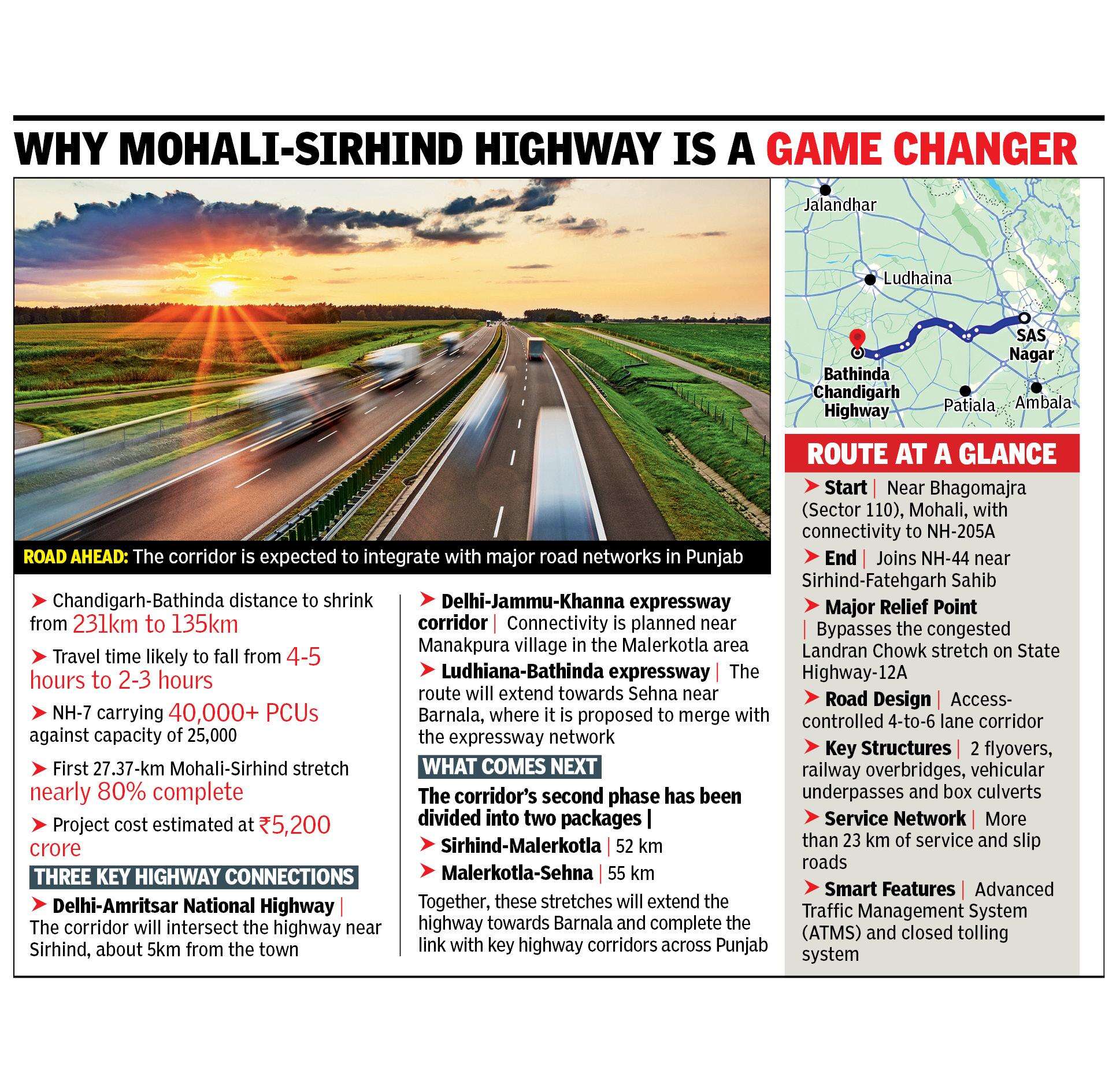 Upcoming expressway to slash Mohali-Bathinda drive by 2 hrs