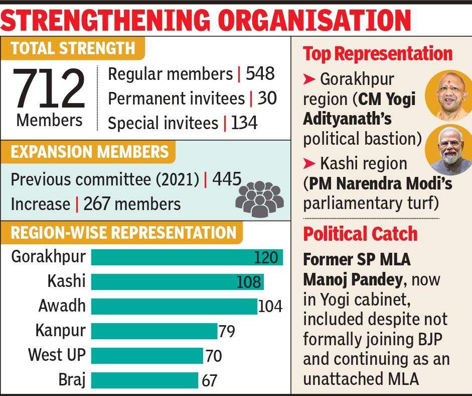 BJP announces 712-member state working committee to boost poll prep
