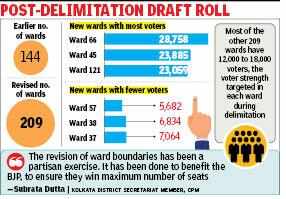 New KMC ward list: 8 have 20,000+ voters, 12 fewer than 10,000