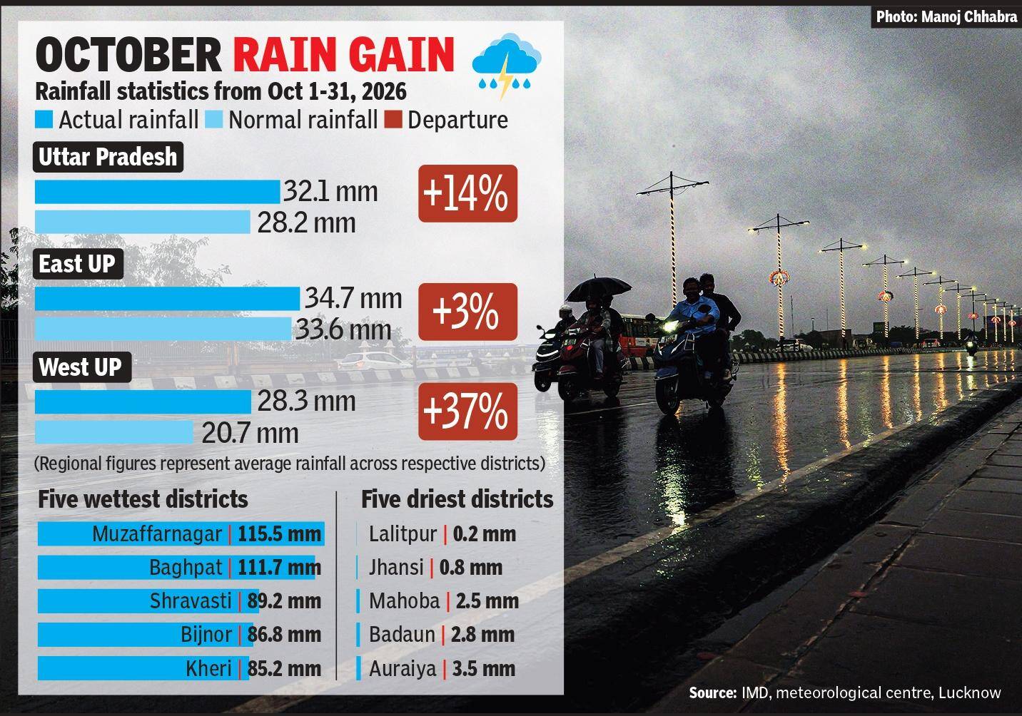 UP Weather System Flips from Drought to Deluge in 48 Hours