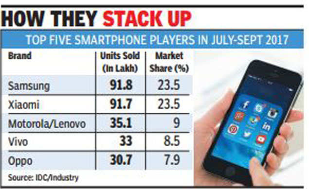Hassy kom videre magasin Xiaomi is 2nd biggest mobile company in India - Times of India