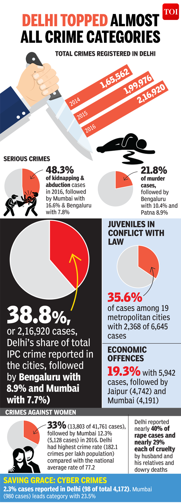 increasing crime in delhi