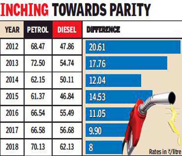 Petrol Price Chart In India 2017
