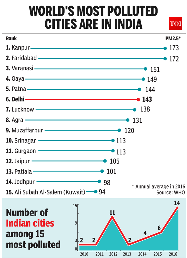 Worst polluted cities