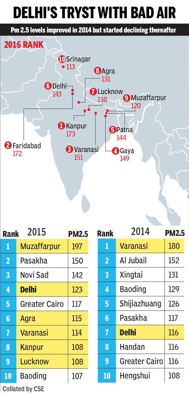 Indian City Temperature Chart