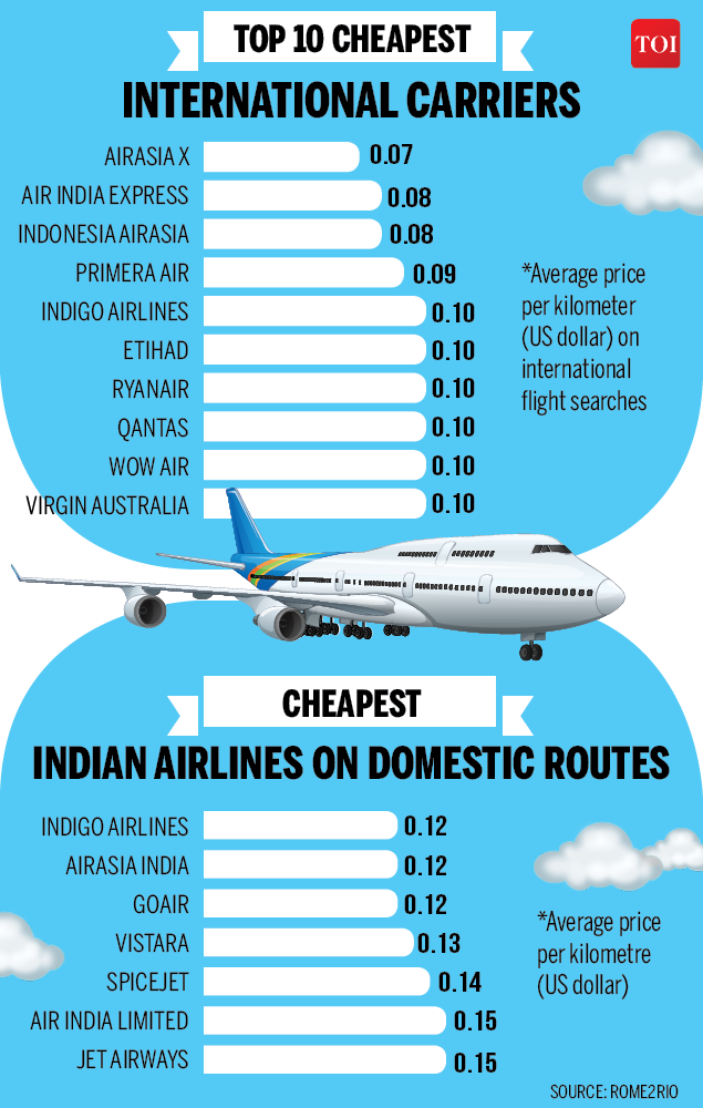 Which is the cheapest airline in India?