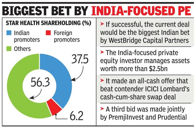 westbridge leads race for star health times of india westbridge leads race for star health