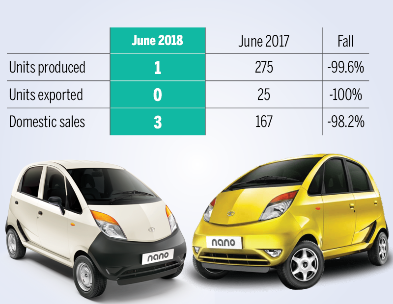 Tata Nano 2018 Review India: Images, Performance, Specs And Prices