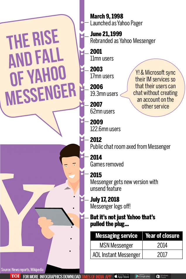 Infographic Rip Yahoo Messenger 1998 2018 Times Of India