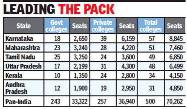 Up Beats Maharashtra Southern States To Emerge As Medical Capital
