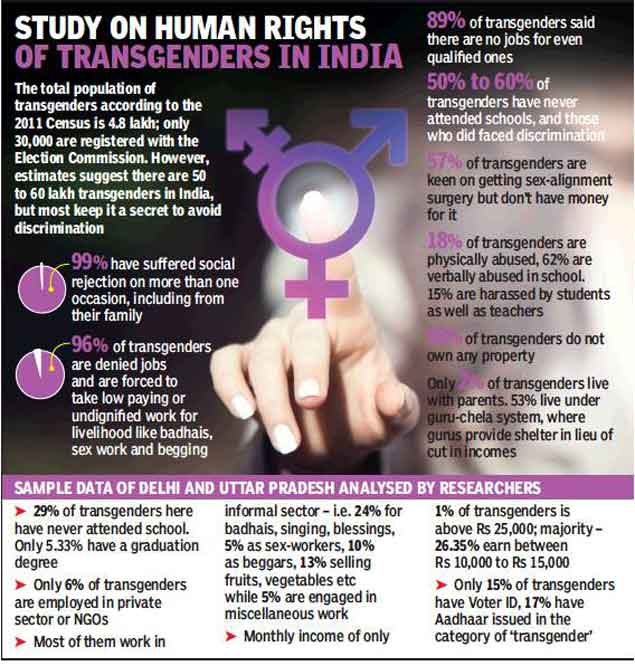 Left alone: Just 2% of trans people stay with parents | India News ...