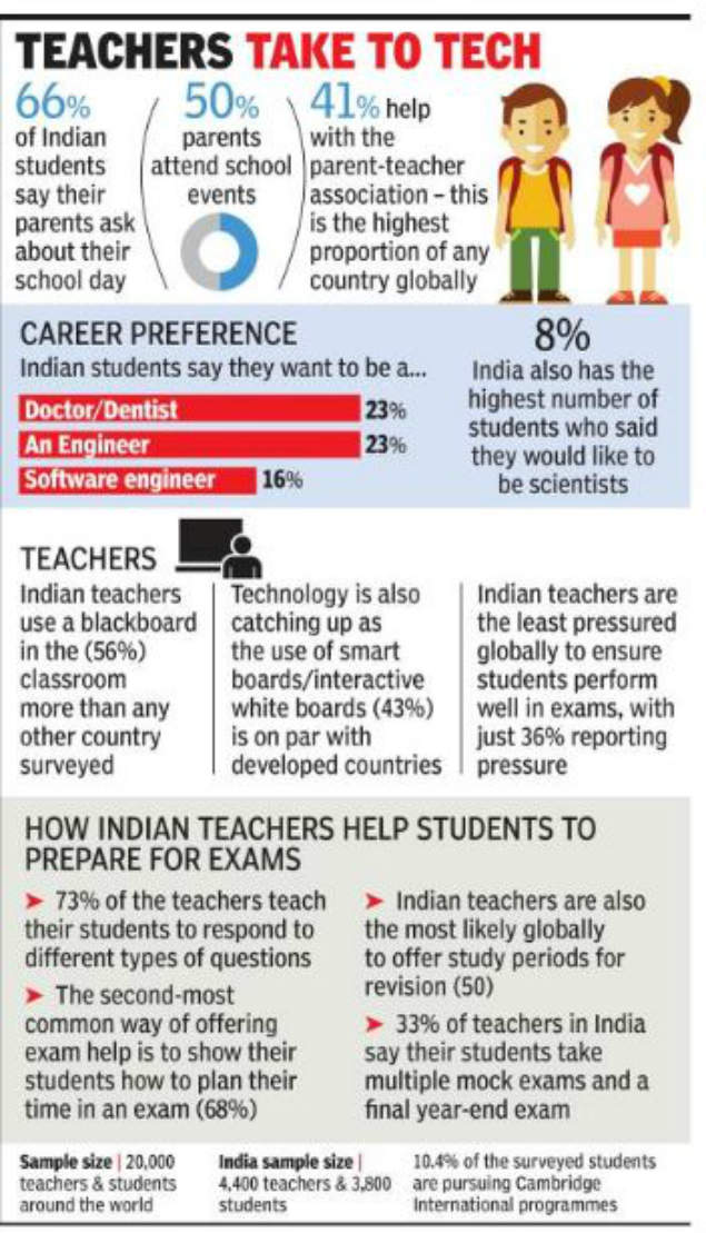 Indian students take maximum tutorial lessons: 10-nation survey ...