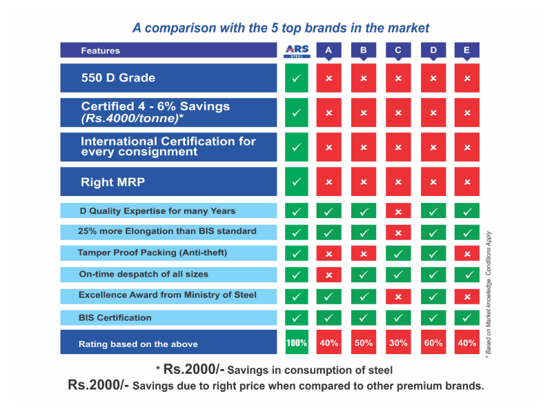 Tata Tiscon Rod Weight Chart