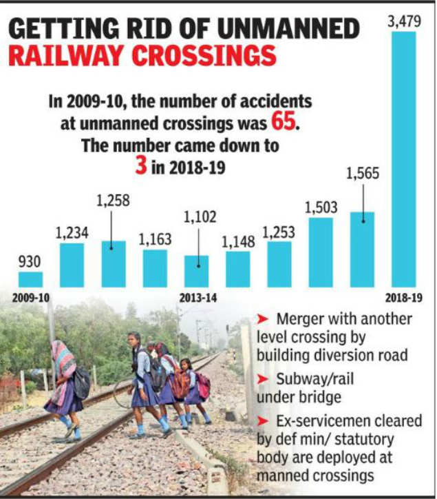 How Railways Put Men At 11 Level Crossings A Day India News Times Of India