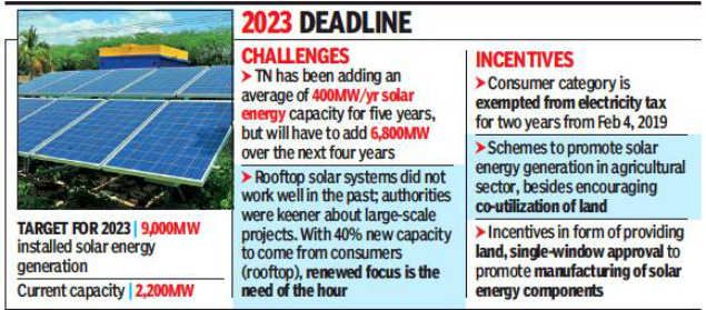 Tamil Nadu Solar Policy Sets Tall 9000 Mw Target Chennai