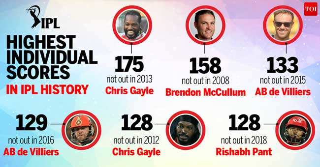 Ipl highest score