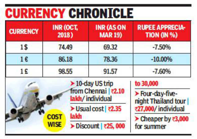 Rising Rupee Makes Overseas Travel Cheaper This Summer Chennai - 