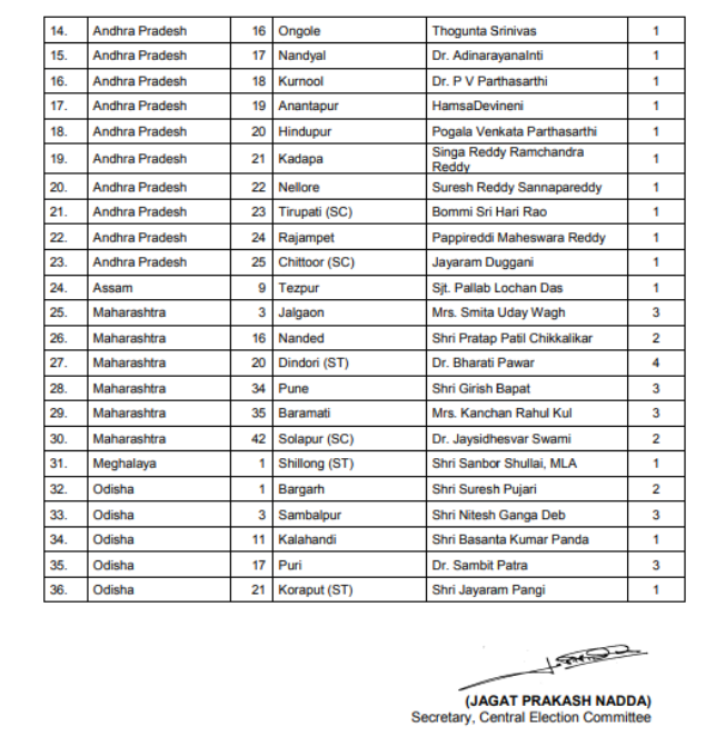 Lok Sabha Polls In The Latest List From Maharashtra Bjp Replaces