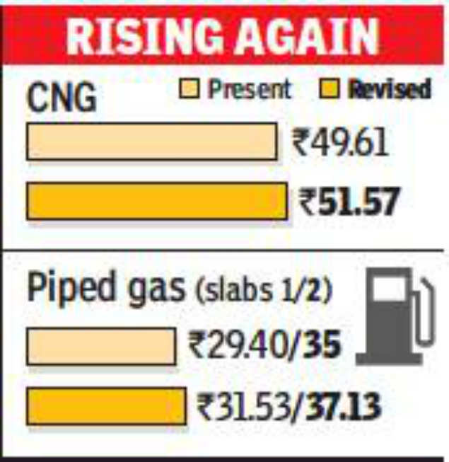 Cng Price Hiked By Rs 1 96 Kg And Piped Gas By Rs 2 13 A Unit