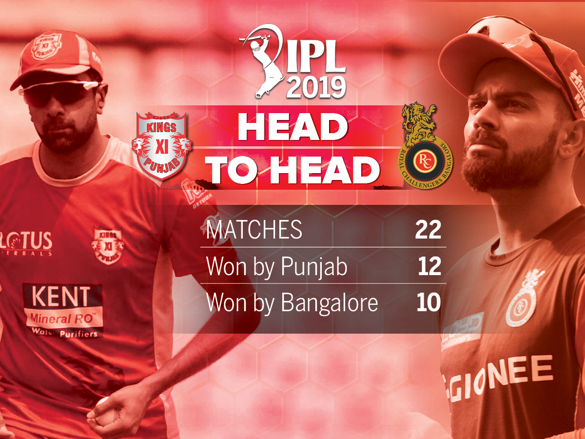 Kxip Vs Rcb Highlights Ipl 2019 Royal Challengers Bangalore Beat Kings Xi Punjab For First Win Of The Season Cricket News Times Of India