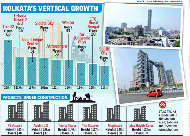 Touching Skies At 268m Kolkata High Rise Becomes Tallest