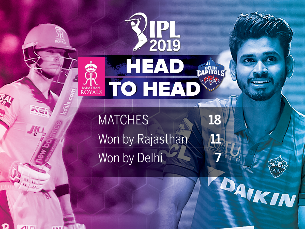 Rr Vs Dc Highlights Ipl 2019 Delhi Capitals Beat Rajasthan Royals By 6 Wickets Cricket News Times Of India