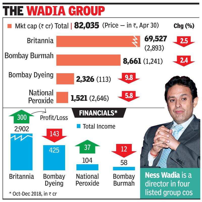 wadia group