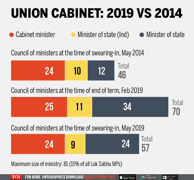 Cabinet Ministers Of Modi Government Full List Of Ministers In