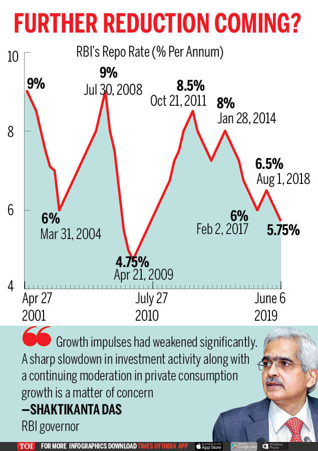 Rbi Repo Rate Cut Repo Rate Lowest Since 2010 After Rbi S Third