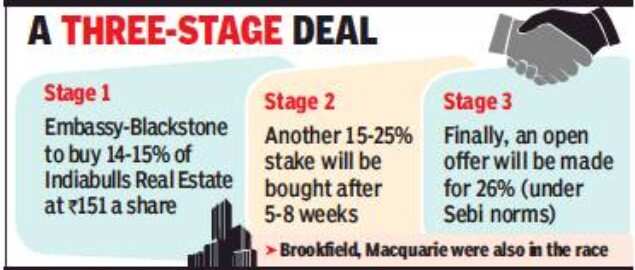 Indiabulls To Sell 1 Billion Realty Co To Bengaluru S Embassy