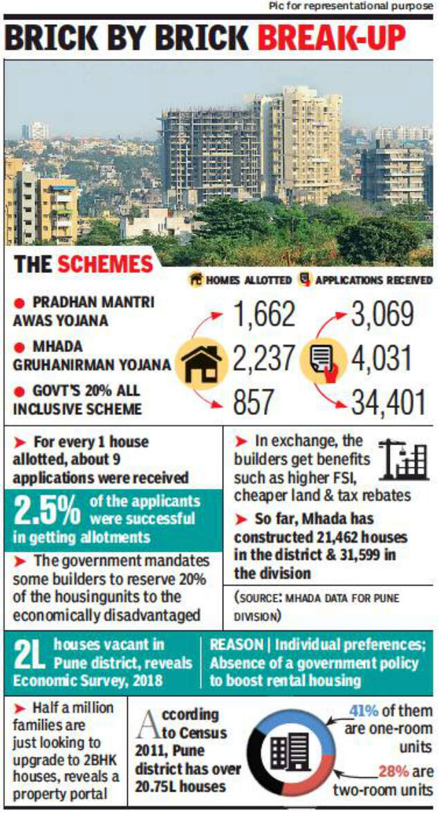 Supply Lags Demand For Mhada Houses Pune News Times Of India Supply Lags Demand For Mhada Houses Pune News Times Of India