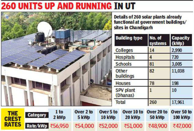 Chandigarh Residents Can Now Install Solar Plants Till