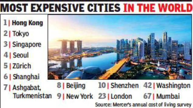 Mumbai Slips 12 Spots On Cost Of Living Index Mumbai News - 