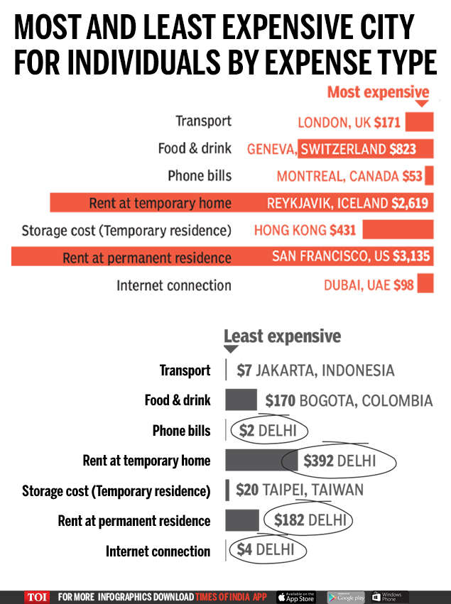 Delhi among cheapest cities to relocate: Moving Price Index 2019