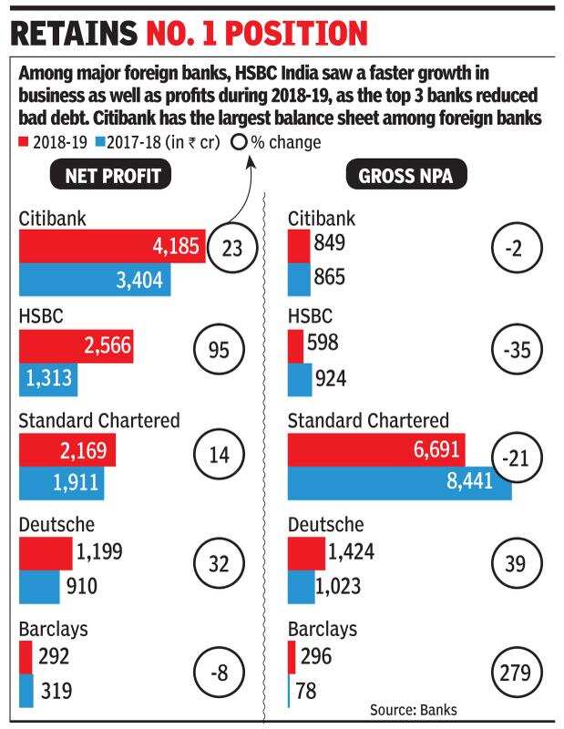 Citi Tops Foreign Banks In Profits Balance Sheet Times Of India