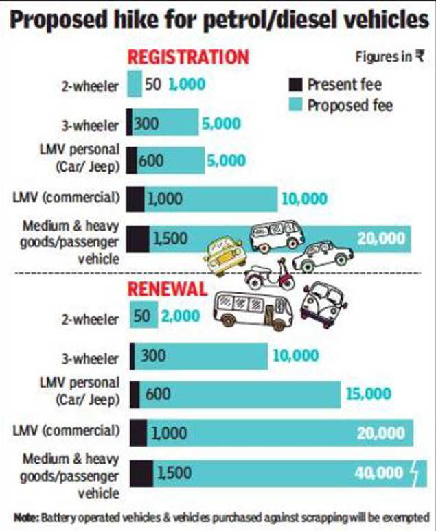 rto charges for new bike