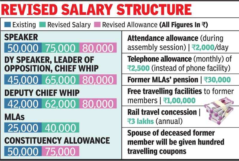 Hefty Pay Hike For Rajasthan Ministers Mlas Jaipur News Times