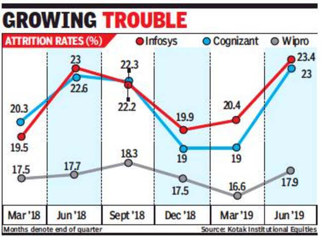 attrition rate in it companies 2022