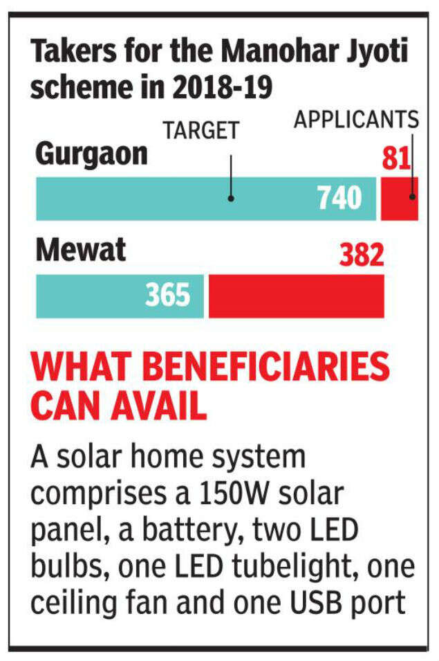 Subsidy On Offer But Few Takers For Solar Home Systems In