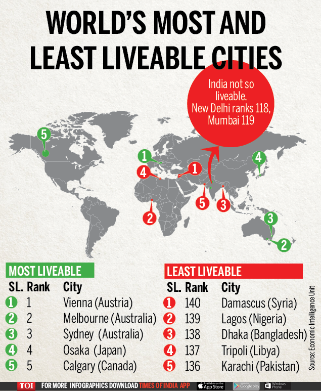 Image result for global livability index mumbai