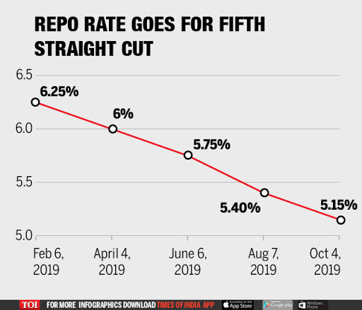 Rbi Rate Cut Emis May Fall Further As Rbi Cuts Repo Rate By 25