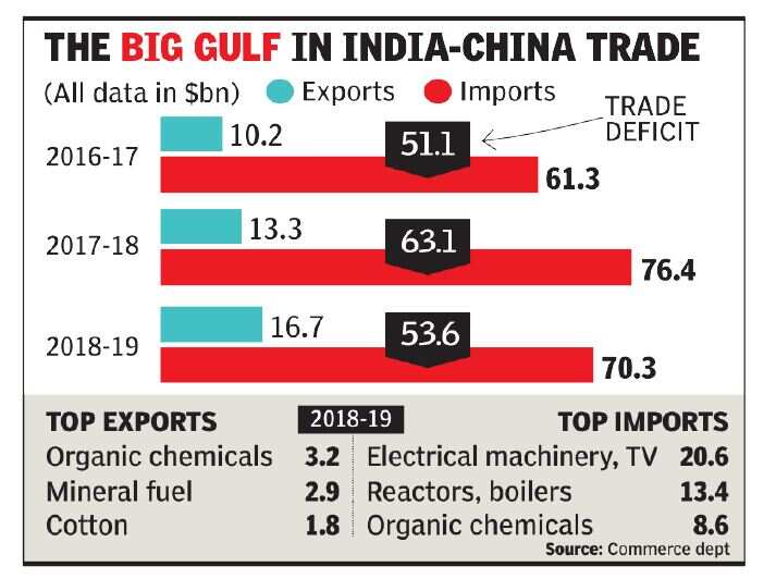 Finally, China agrees to work on balance of trade - Times of India- Legacy IAS