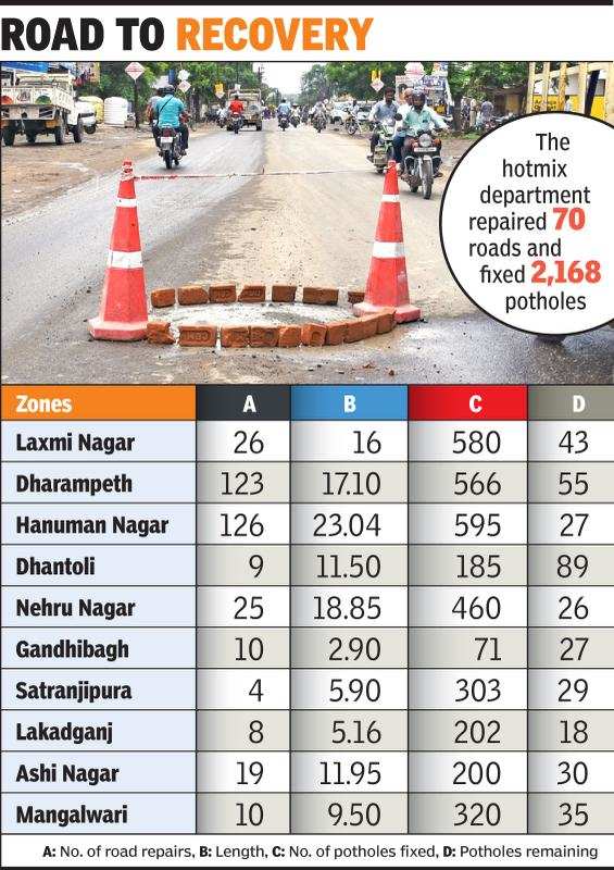 Repaired 5,650 potholescaused due to rain: NMC