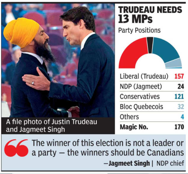 Justin Trudeau Jagmeet Singh Is Kingmaker As Justin Trudeau Fails