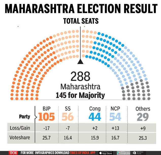 maharashtra, assembly election, 2019, election results, cm, shivsena, ncp, congress, bjp, mahashivaghadi