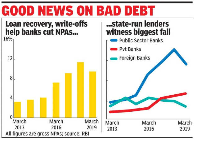 Banks Npas Decline For First Time In Seven Years Times Of India