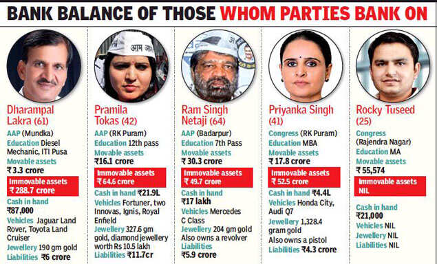 Delhi Assembly Elections Rs 292 Crore In Richest Candidate S