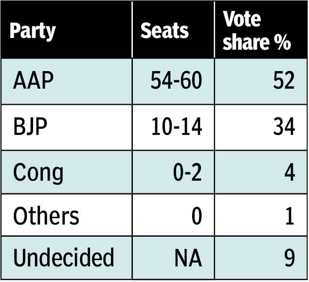 Image result for AAP likely to lose 54 to 60 seats in Delhi assembly polls"