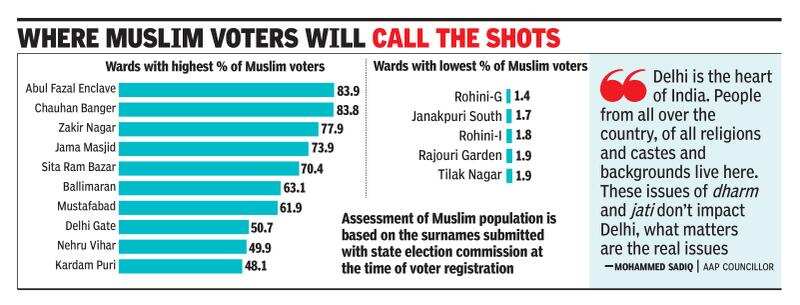 Delhi Elections 2020 Pehle Aap Delhi S Muslims Look To Pick Side