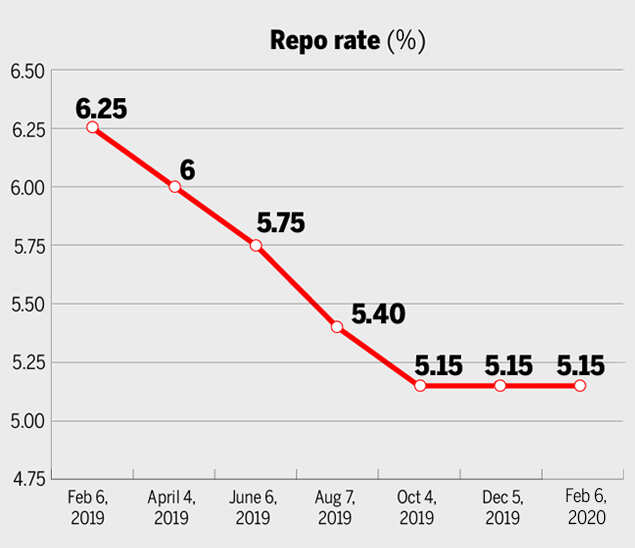 Rbi Repo Rate Rbi Leaves Repo Rate Unchanged At 5 15 India